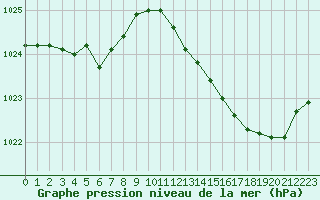 Courbe de la pression atmosphrique pour Lignerolles (03)