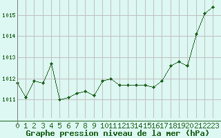 Courbe de la pression atmosphrique pour Saint-Ciers-sur-Gironde (33)