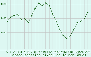 Courbe de la pression atmosphrique pour Marignane (13)