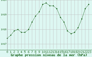 Courbe de la pression atmosphrique pour Jan (Esp)