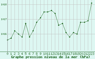 Courbe de la pression atmosphrique pour Muret (31)