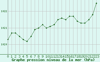 Courbe de la pression atmosphrique pour Pointe de Socoa (64)