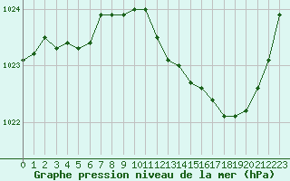 Courbe de la pression atmosphrique pour Verneuil (78)