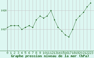 Courbe de la pression atmosphrique pour Cap Bar (66)