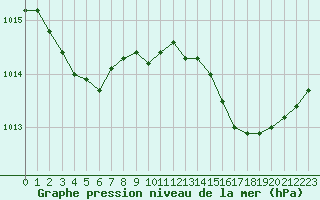 Courbe de la pression atmosphrique pour Sanary-sur-Mer (83)