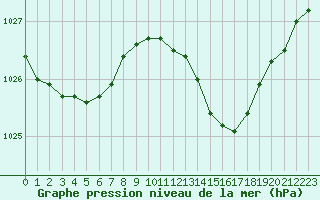 Courbe de la pression atmosphrique pour Strasbourg (67)