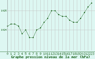 Courbe de la pression atmosphrique pour Le Talut - Belle-Ile (56)