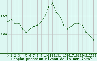 Courbe de la pression atmosphrique pour Deauville (14)