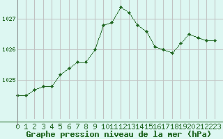 Courbe de la pression atmosphrique pour Saint-Germain-le-Guillaume (53)
