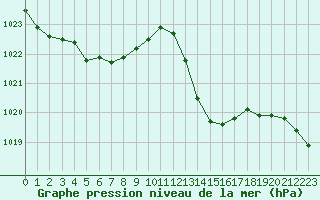 Courbe de la pression atmosphrique pour Jan (Esp)