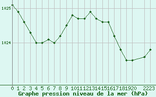 Courbe de la pression atmosphrique pour Vanclans (25)