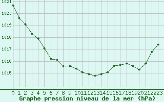 Courbe de la pression atmosphrique pour Cazaux (33)