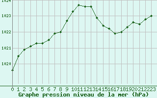 Courbe de la pression atmosphrique pour Herbault (41)