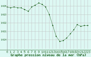 Courbe de la pression atmosphrique pour Saint-Auban (04)