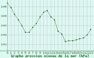 Courbe de la pression atmosphrique pour Fameck (57)