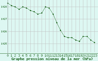 Courbe de la pression atmosphrique pour Lagny-sur-Marne (77)