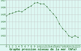 Courbe de la pression atmosphrique pour Izegem (Be)