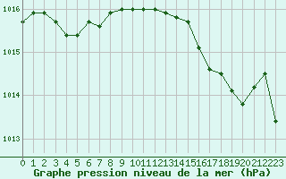 Courbe de la pression atmosphrique pour Ile Rousse (2B)