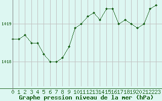 Courbe de la pression atmosphrique pour Le Havre - Octeville (76)