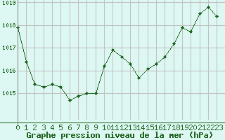 Courbe de la pression atmosphrique pour Saint-Michel-Mont-Mercure (85)