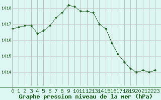 Courbe de la pression atmosphrique pour Cap Bar (66)