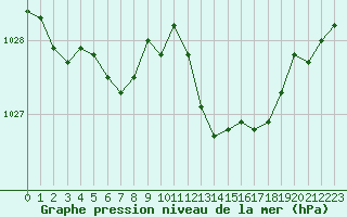 Courbe de la pression atmosphrique pour Tours (37)