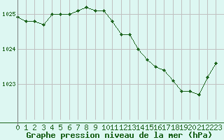 Courbe de la pression atmosphrique pour Le Touquet (62)