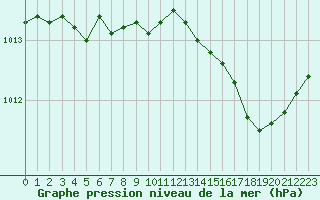 Courbe de la pression atmosphrique pour Ile Rousse (2B)