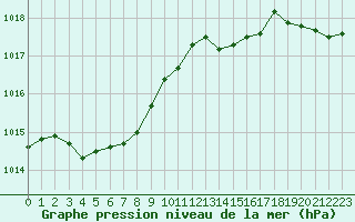 Courbe de la pression atmosphrique pour Cavalaire-sur-Mer (83)