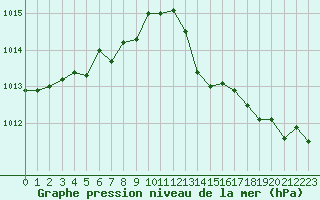 Courbe de la pression atmosphrique pour Brignogan (29)