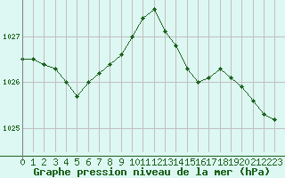 Courbe de la pression atmosphrique pour Estres-la-Campagne (14)