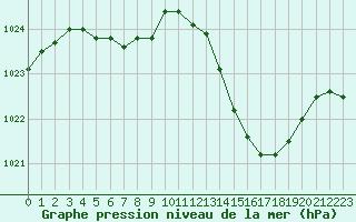 Courbe de la pression atmosphrique pour Orange (84)