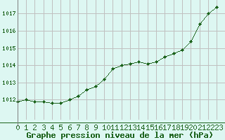 Courbe de la pression atmosphrique pour Hyres (83)