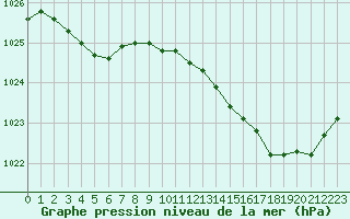Courbe de la pression atmosphrique pour Verneuil (78)