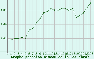 Courbe de la pression atmosphrique pour Paris Saint-Germain-des-Prs (75)