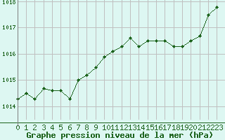 Courbe de la pression atmosphrique pour Rouen (76)