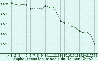 Courbe de la pression atmosphrique pour Dinard (35)