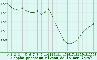 Courbe de la pression atmosphrique pour Montredon des Corbires (11)