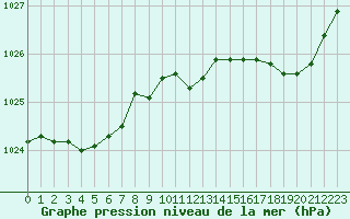 Courbe de la pression atmosphrique pour Chlons-en-Champagne (51)