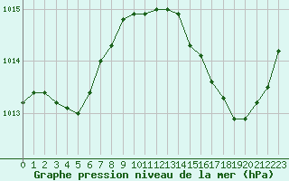 Courbe de la pression atmosphrique pour Jan (Esp)