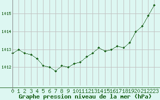 Courbe de la pression atmosphrique pour Chteaudun (28)