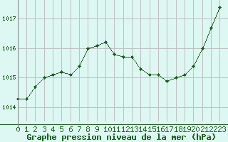 Courbe de la pression atmosphrique pour Puissalicon (34)