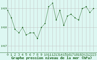 Courbe de la pression atmosphrique pour Lanvoc (29)