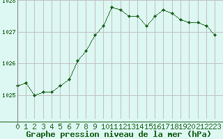 Courbe de la pression atmosphrique pour Lagny-sur-Marne (77)