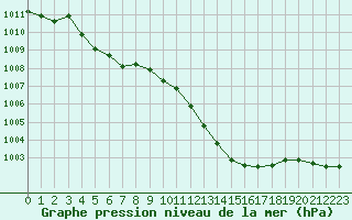 Courbe de la pression atmosphrique pour Bergerac (24)