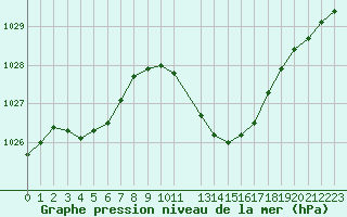 Courbe de la pression atmosphrique pour Le Luc - Cannet des Maures (83)