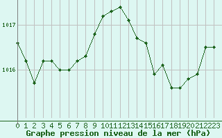 Courbe de la pression atmosphrique pour Cap Pertusato (2A)