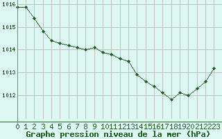 Courbe de la pression atmosphrique pour Cazaux (33)