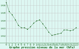 Courbe de la pression atmosphrique pour Trappes (78)