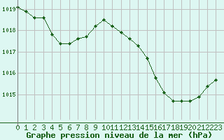 Courbe de la pression atmosphrique pour Herserange (54)